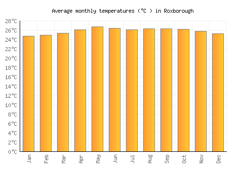 Roxborough average temperature chart (Celsius)