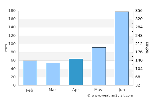 Roxborough average rain in April
