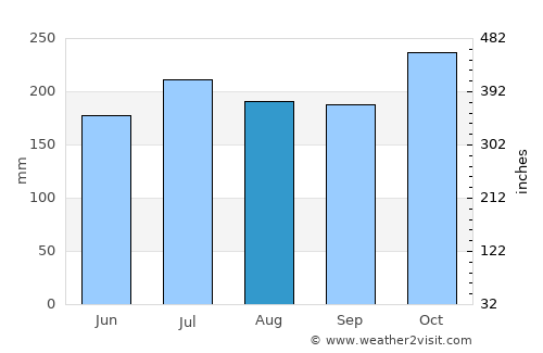 Roxborough average rain in August
