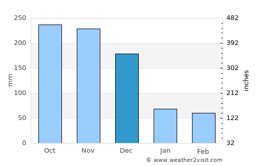 Roxborough average rain in December