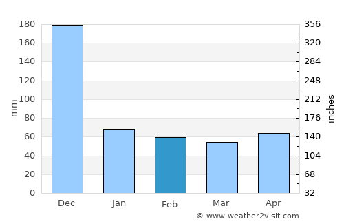 Roxborough average rain in February
