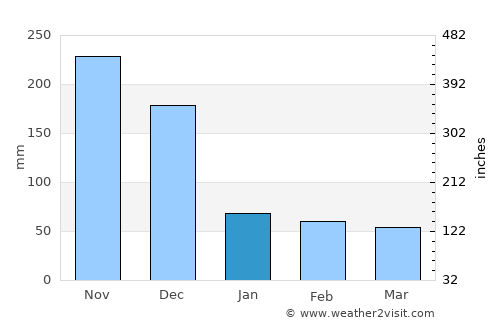 Roxborough average rain in January