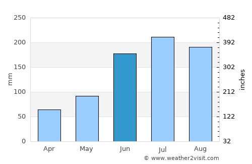 Roxborough average rain in June