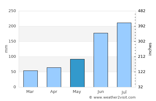 Roxborough average rain in May
