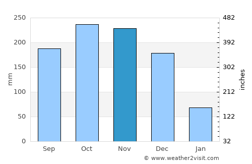 Roxborough average rain in November