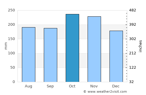 Roxborough average rain in October