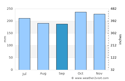 Roxborough average rain in September