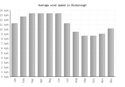 Roxborough average winspeed by month (km/h)