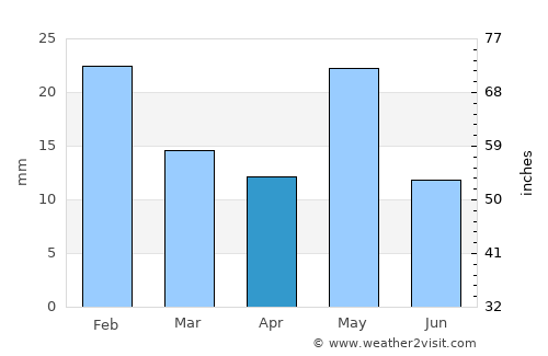 Roxby Downs average rain in April