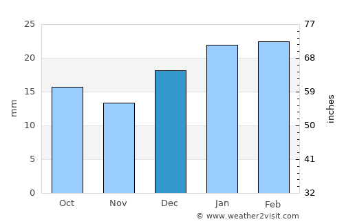 Roxby Downs average rain in December