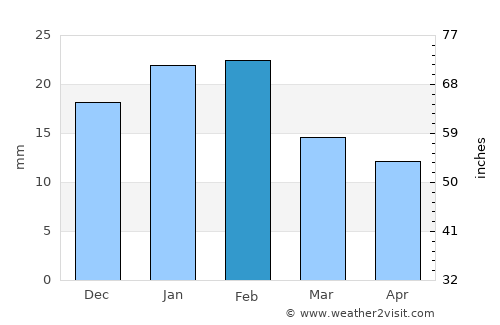 Roxby Downs average rain in February