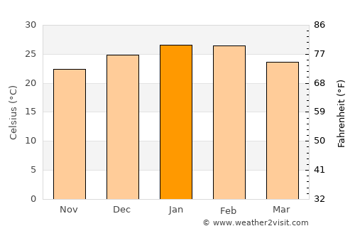 Roxby Downs average temperature in January