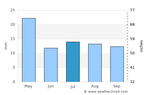 Roxby Downs average rain in July
