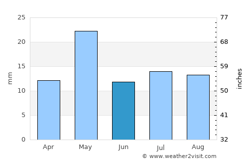 Roxby Downs average rain in June