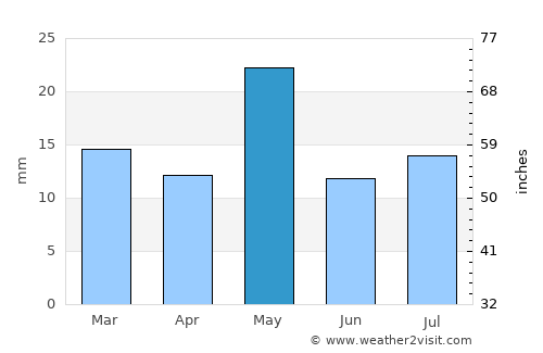 Roxby Downs average rain in May