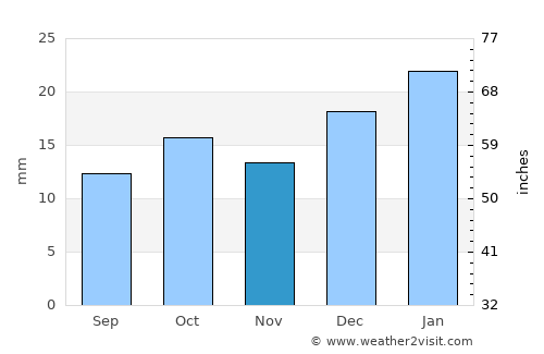 Roxby Downs average rain in November