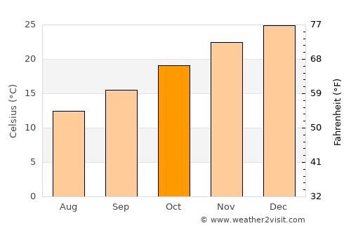 Roxby Downs average temperature in October
