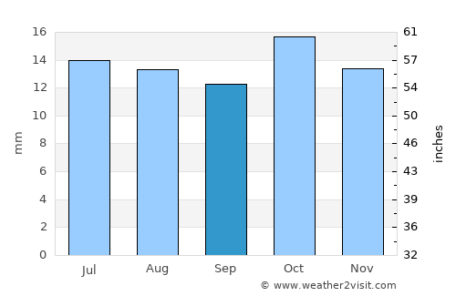 Roxby Downs average rain in September