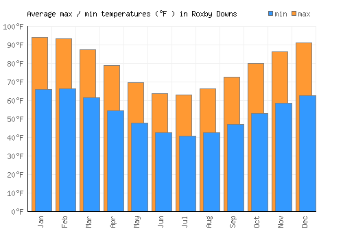 Roxby Downs average minimum / maximum temperatures (Fahrenheit)