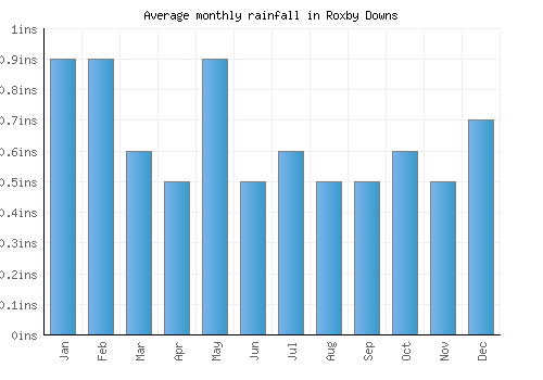 Roxby Downs monthly rainfall chart (inches)