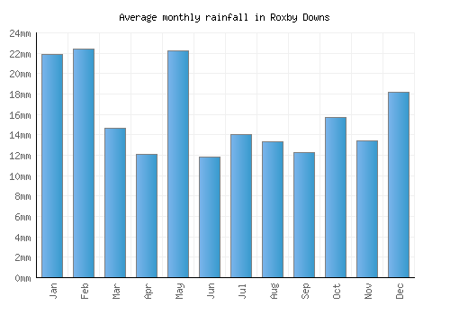 Roxby Downs monthly rainfall chart (mm)