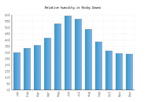 Roxby Downs relative humidity averages