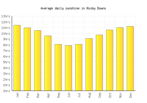 Roxby Downs average daily sunshine chart
