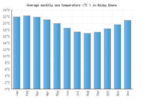 Roxby Downs average sea temperature chart (Celsius)