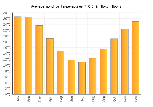 Roxby Downs average temperature chart (Celsius)