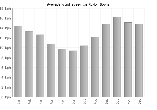 Roxby Downs average winspeed by month (km/h)