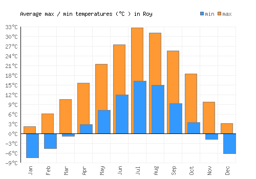 Roy average minimum / maximum temperatures (Celsius)