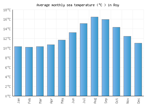 Roy average sea temperature chart (Celsius)