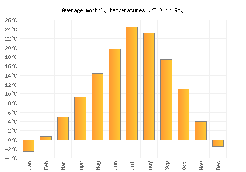 Roy average temperature chart (Celsius)