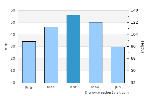 Roy average rain in April