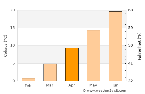 Roy average temperature in April