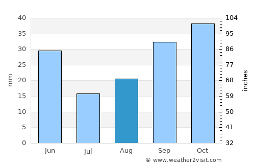Roy average rain in August