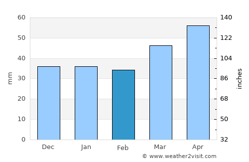 Roy average rain in February