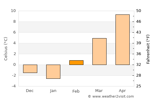 Roy average temperature in February