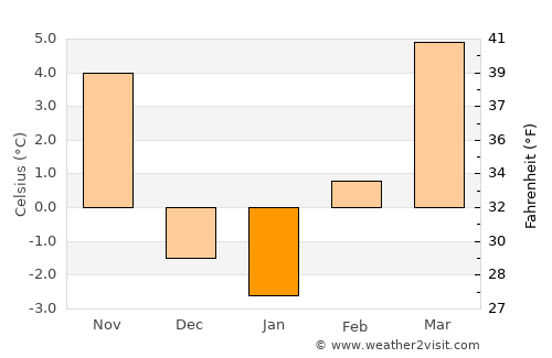 Roy average temperature in January