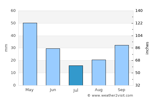 Roy average rain in July
