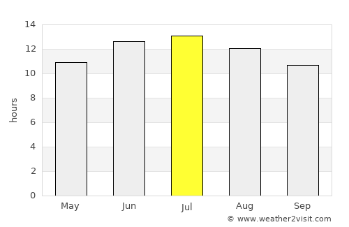 Roy average rain in July