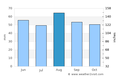 Royal Leamington Spa average rain in August