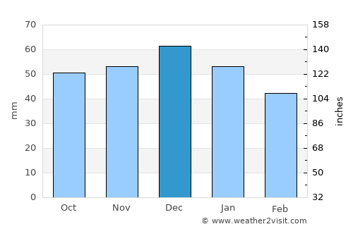 Royal Leamington Spa average rain in December