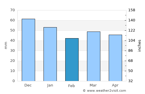 Royal Leamington Spa average rain in February