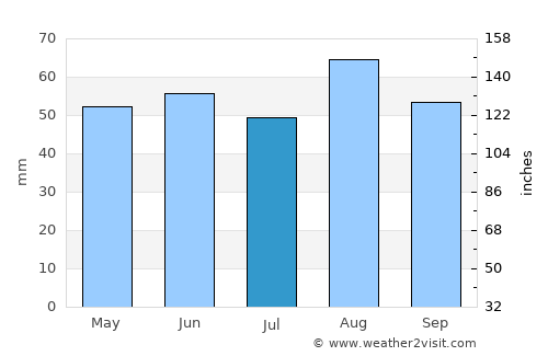 Royal Leamington Spa average rain in July