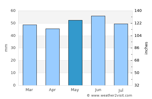 Royal Leamington Spa average rain in May