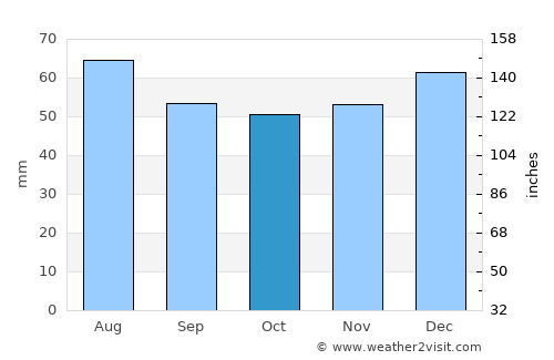 Royal Leamington Spa average rain in October
