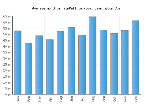 Royal Leamington Spa monthly rainfall chart (mm)