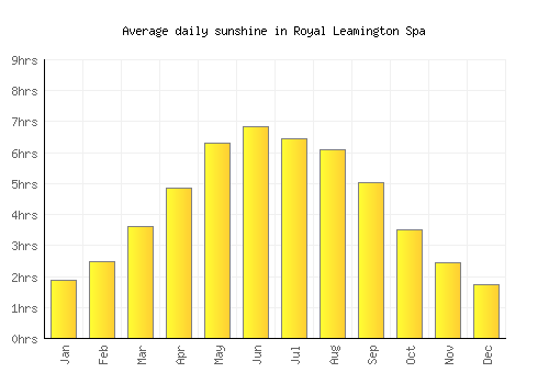 Royal Leamington Spa average daily sunshine chart