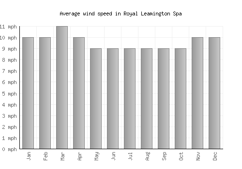 Royal Leamington Spa average winspeed by month (mph)